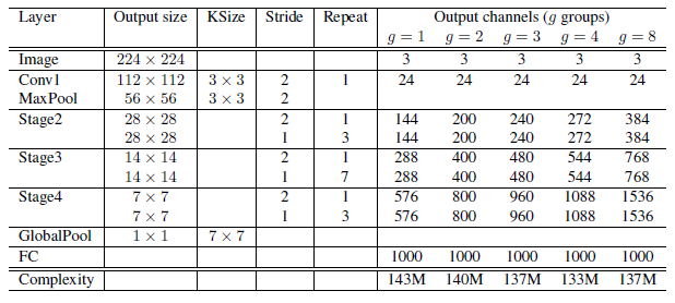 ShuffleNet Architecture