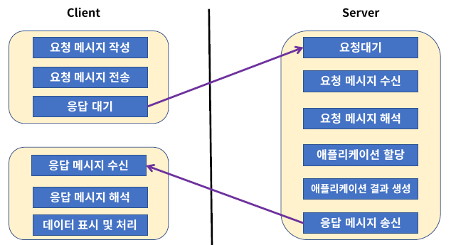 HTTP 프로토콜