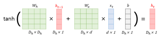 RNN 연산 과정
