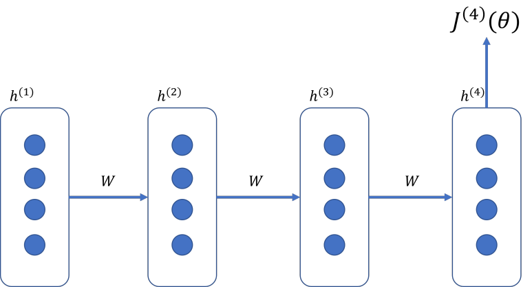 RNN BPTT(BackPropagation Through Time)