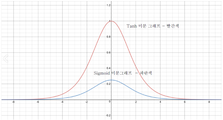 RNN 미분결과