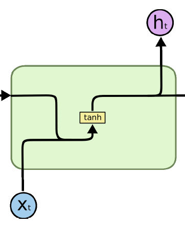 RNN 구조