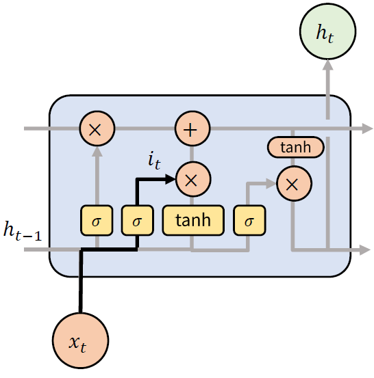 Input Gate