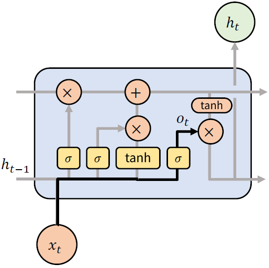 Output Gate