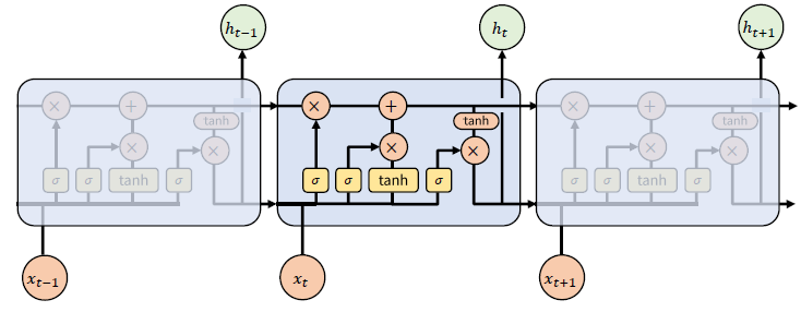 LSTM 동작 원리