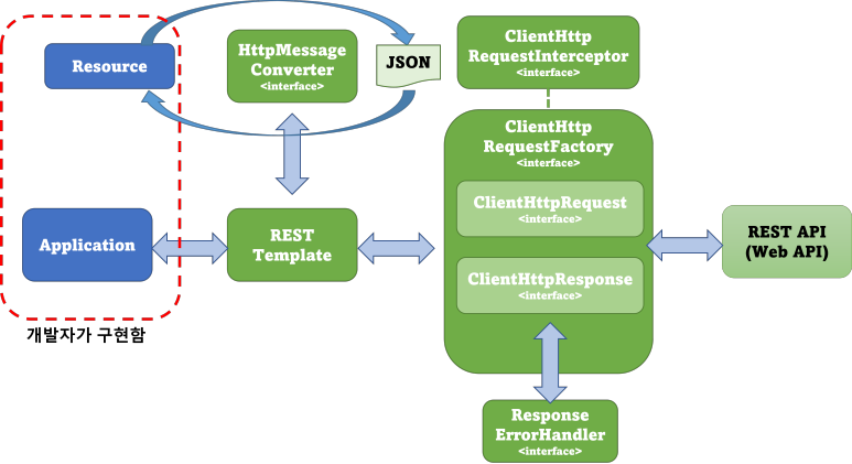 RestTemplate 동작 원리